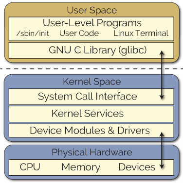 用户空间（user space）与内核空间（kernel space）