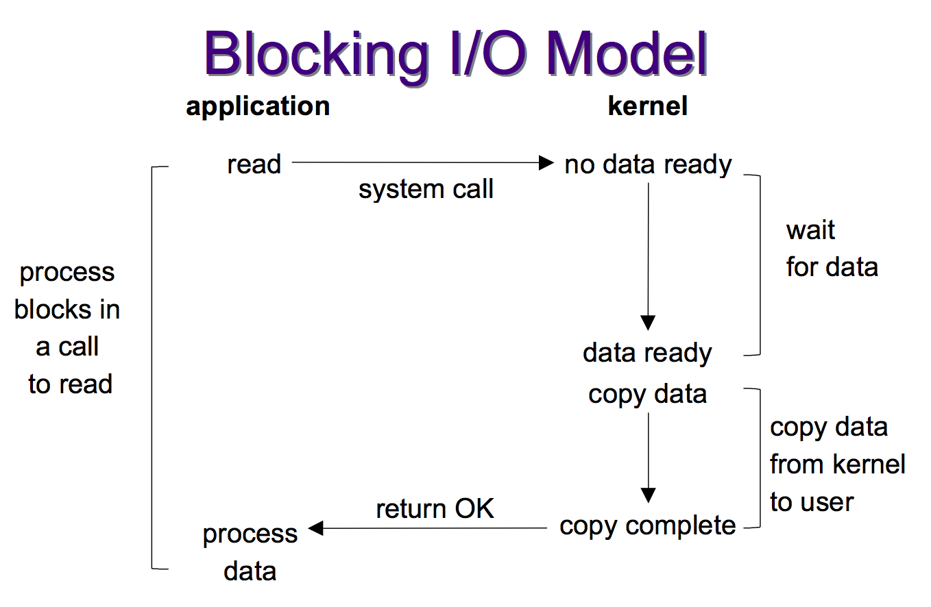 blocking Io model