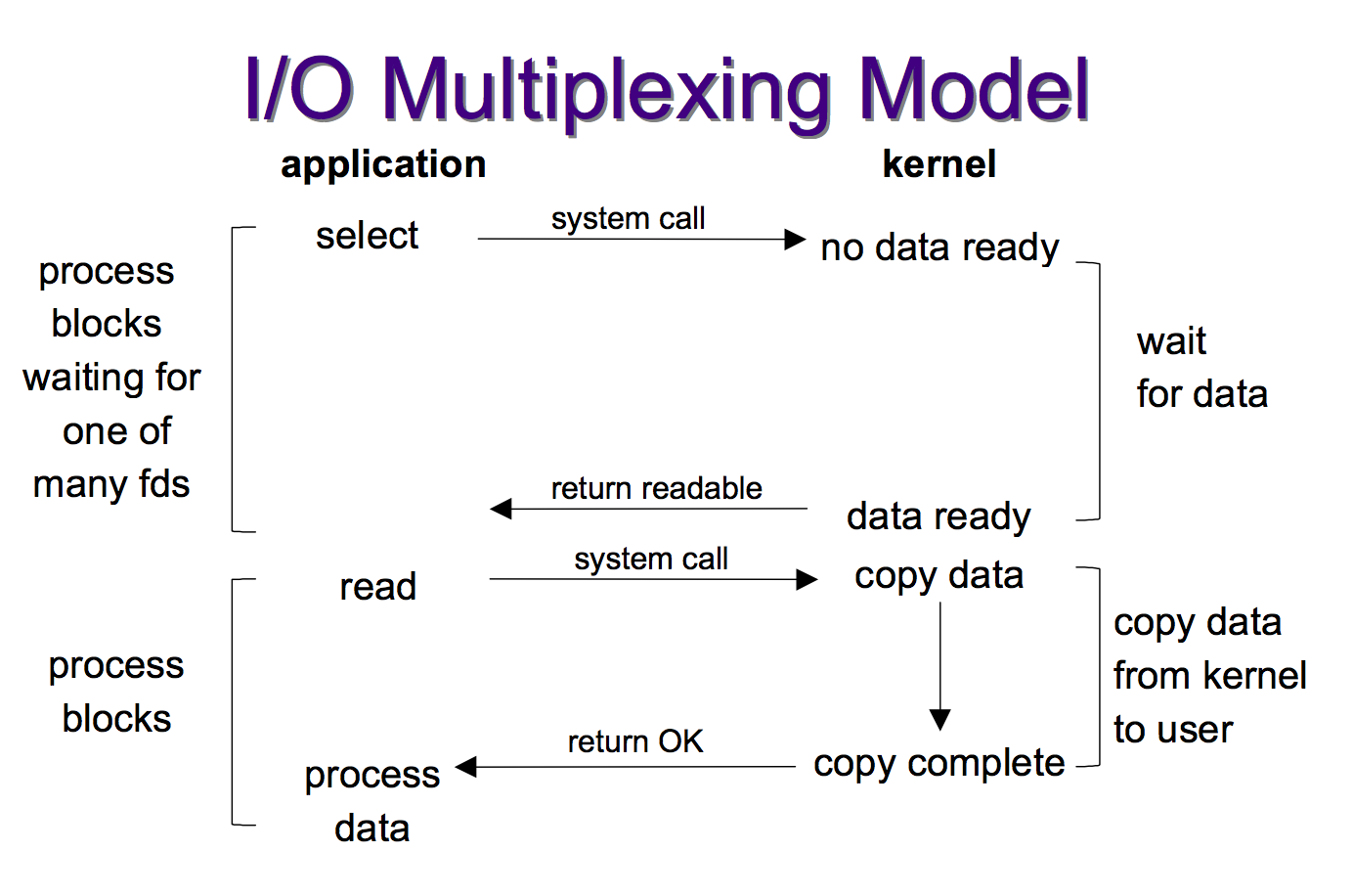 IO multiplexing model