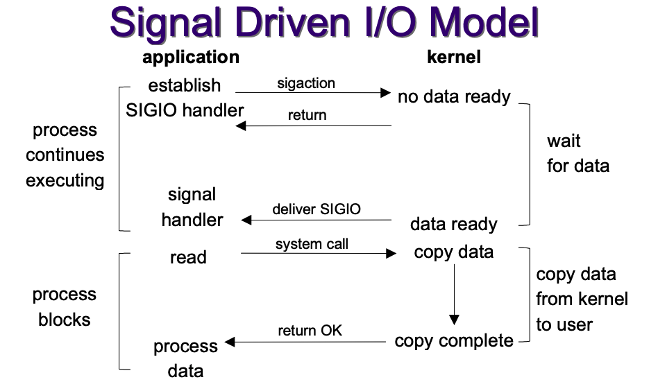 signal-driven IO