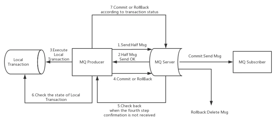 使用rocketmq等支持的两阶段式消息提交方式